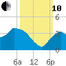Lostmans River entrance tide chart for Thursday, October 10, 2024