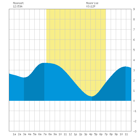 Lostmans River entrance tide chart for Friday, October 11, 2024