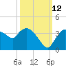 Lostmans River entrance tide chart for Saturday, October 12, 2024