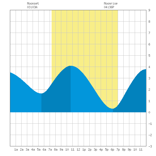 Lostmans River entrance tide chart for Sunday, October 13, 2024