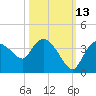 Lostmans River entrance tide chart for Sunday, October 13, 2024