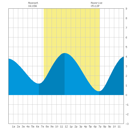 Lostmans River entrance tide chart for Monday, October 14, 2024