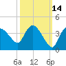 Lostmans River entrance tide chart for Monday, October 14, 2024