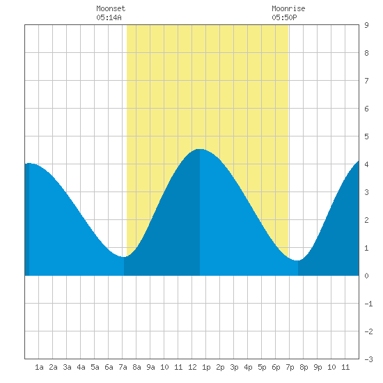 Lostmans River entrance tide chart for Tuesday, October 15, 2024
