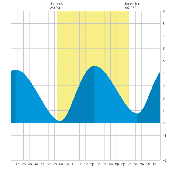 Lostmans River entrance tide chart for Wednesday, October 16, 2024