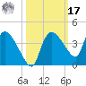 Lostmans River entrance tide chart for Thursday, October 17, 2024