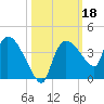 Lostmans River entrance tide chart for Friday, October 18, 2024