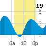 Lostmans River entrance tide chart for Saturday, October 19, 2024