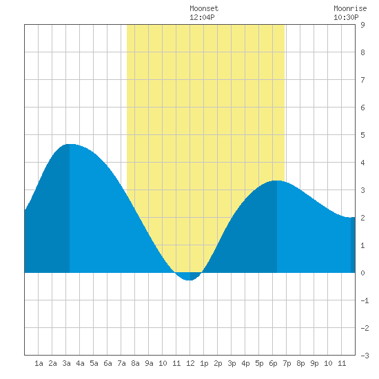 Lostmans River entrance tide chart for Monday, October 21, 2024