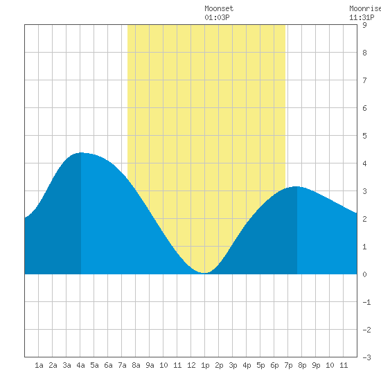 Lostmans River entrance tide chart for Tuesday, October 22, 2024