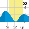 Lostmans River entrance tide chart for Tuesday, October 22, 2024