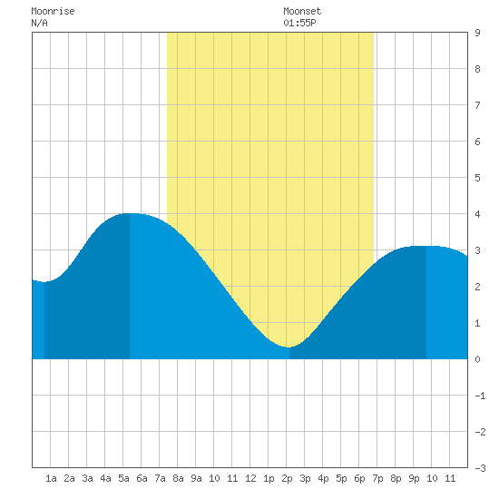 Lostmans River entrance tide chart for Wednesday, October 23, 2024