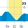 Lostmans River entrance tide chart for Wednesday, October 23, 2024