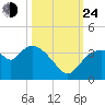 Lostmans River entrance tide chart for Thursday, October 24, 2024