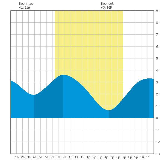 Lostmans River entrance tide chart for Friday, October 25, 2024