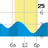 Lostmans River entrance tide chart for Friday, October 25, 2024