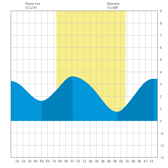 Lostmans River entrance tide chart for Saturday, October 26, 2024