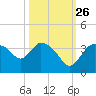 Lostmans River entrance tide chart for Saturday, October 26, 2024