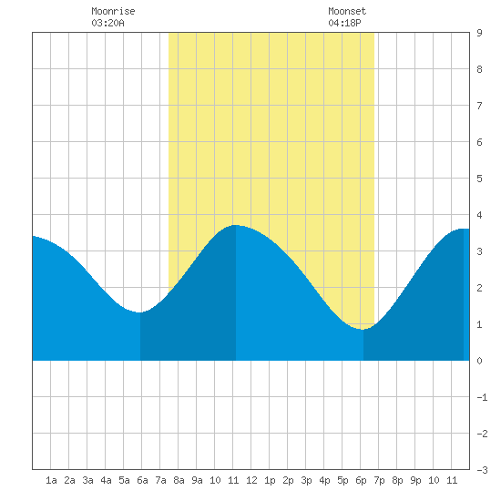 Lostmans River entrance tide chart for Sunday, October 27, 2024