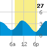 Lostmans River entrance tide chart for Sunday, October 27, 2024