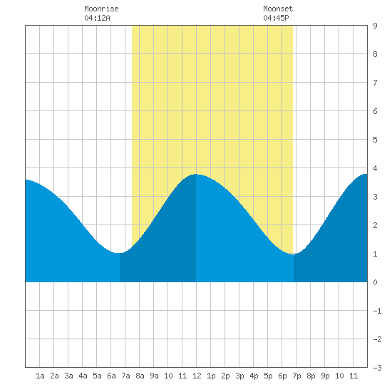 Lostmans River entrance tide chart for Monday, October 28, 2024