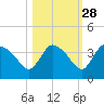 Lostmans River entrance tide chart for Monday, October 28, 2024