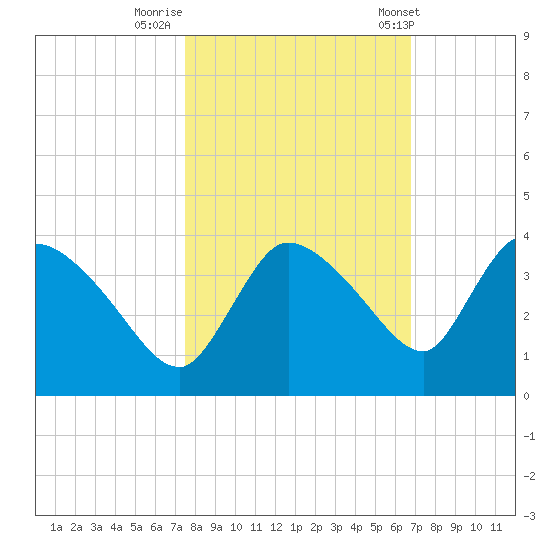 Lostmans River entrance tide chart for Tuesday, October 29, 2024