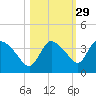 Lostmans River entrance tide chart for Tuesday, October 29, 2024