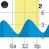 Lostmans River entrance tide chart for Wednesday, October 2, 2024