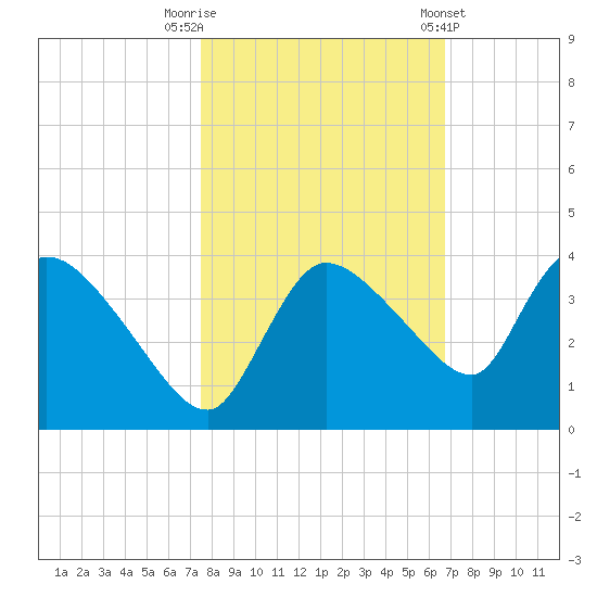 Lostmans River entrance tide chart for Wednesday, October 30, 2024