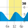 Lostmans River entrance tide chart for Wednesday, October 30, 2024