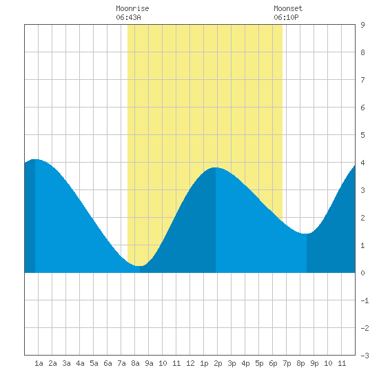 Lostmans River entrance tide chart for Thursday, October 31, 2024