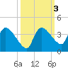 Lostmans River entrance tide chart for Thursday, October 3, 2024