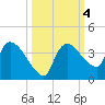 Lostmans River entrance tide chart for Friday, October 4, 2024