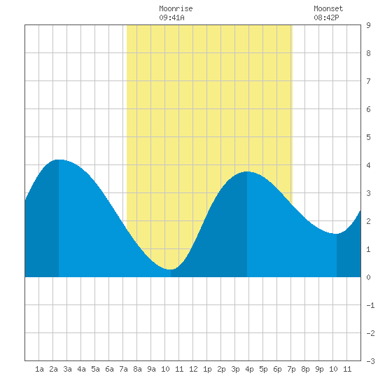 Lostmans River entrance tide chart for Saturday, October 5, 2024