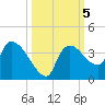 Lostmans River entrance tide chart for Saturday, October 5, 2024
