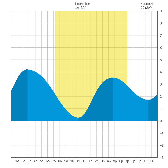 Lostmans River entrance tide chart for Sunday, October 6, 2024