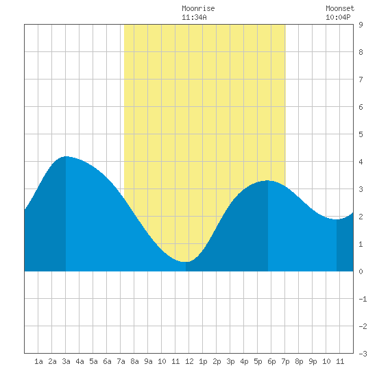 Lostmans River entrance tide chart for Monday, October 7, 2024