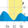Lostmans River entrance tide chart for Monday, October 7, 2024
