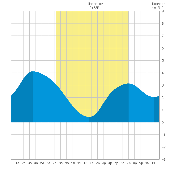 Lostmans River entrance tide chart for Tuesday, October 8, 2024