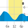 Lostmans River entrance tide chart for Tuesday, October 8, 2024