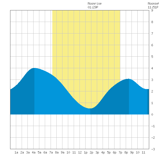 Lostmans River entrance tide chart for Wednesday, October 9, 2024