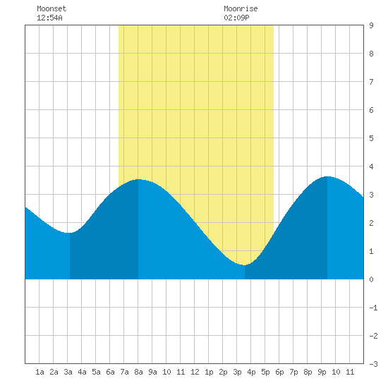 Lostmans River entrance tide chart for Sunday, November 10, 2024