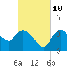 Lostmans River entrance tide chart for Sunday, November 10, 2024