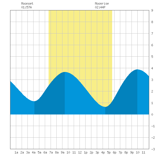 Lostmans River entrance tide chart for Monday, November 11, 2024