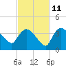 Lostmans River entrance tide chart for Monday, November 11, 2024