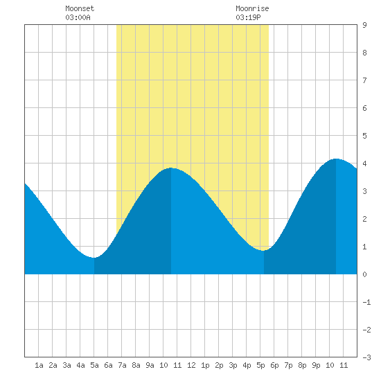 Lostmans River entrance tide chart for Tuesday, November 12, 2024