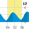 Lostmans River entrance tide chart for Tuesday, November 12, 2024