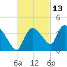 Lostmans River entrance tide chart for Wednesday, November 13, 2024