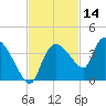 Lostmans River entrance tide chart for Thursday, November 14, 2024